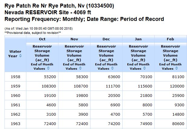 Example of Monthly Reservoir Storage Table