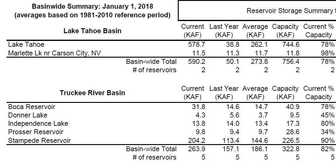 Example of Nevada NRCS Monthly Reservoir Report