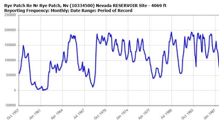 Example of Monthly Reservoir Storage Graph