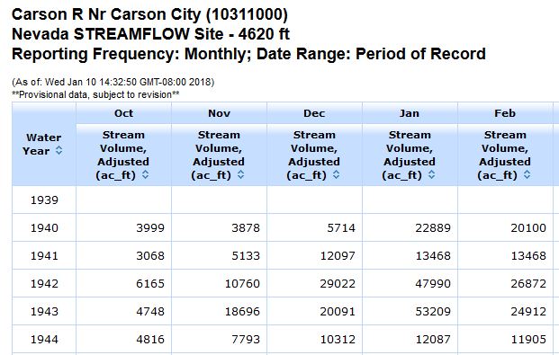 Example of NRCS monthly streamflow table