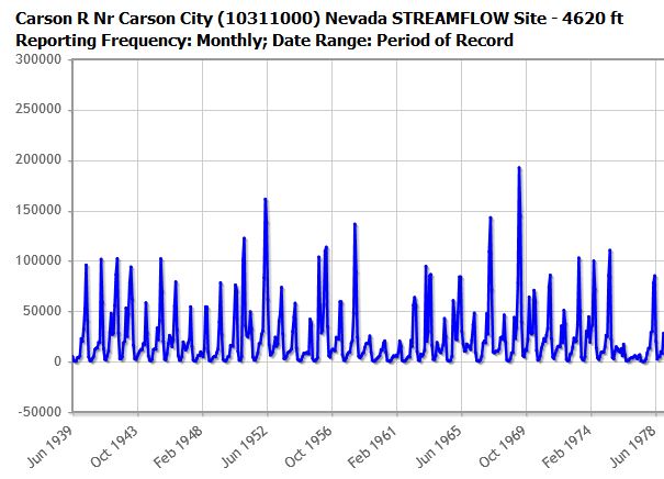 Example of NRCS monthly streamflow graph