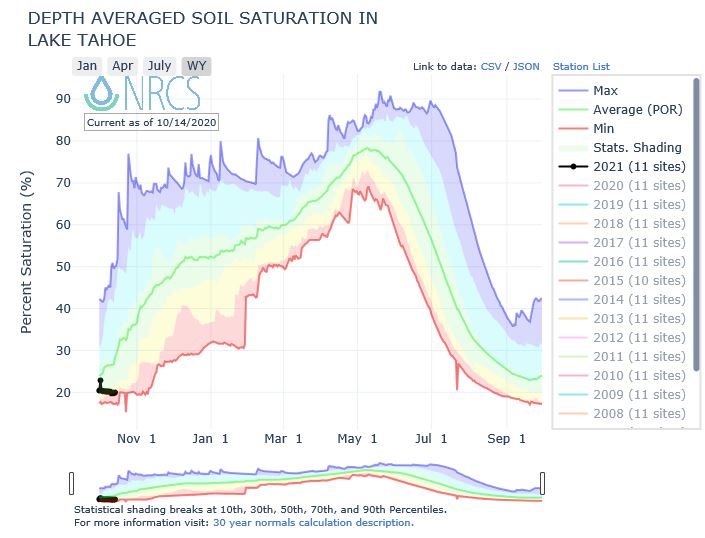 Example Interactive Soil Moisture graph