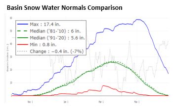 Basin SWE Normals Compare