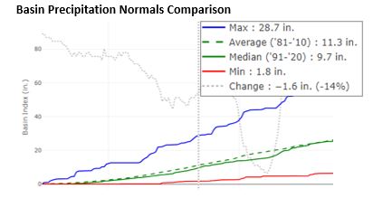 Basin Prec Normals Compare