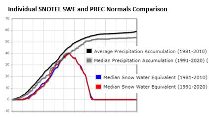 SNOTEL SWE and Prec Normals Compare